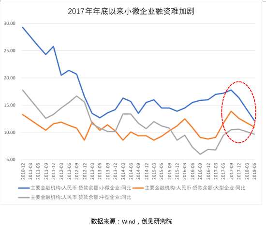 而当m2进入个位数区间,以中小企业私募债为代表的小微企业融资成本