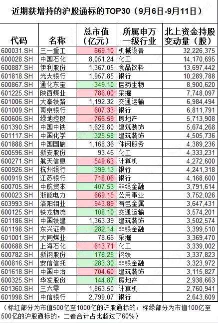 滬股通方面，近期獲北上資金增持的許多以總市值100億元至500億元的股票為主。