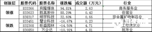創(chuàng)新層方面，利隆媒體暴漲94.81%，領(lǐng)漲創(chuàng)新層個(gè)股，勝高股份、明宇科技等漲幅居前；璧合科技、旺盛園林、萬(wàn)企達(dá)等跌幅居前。
