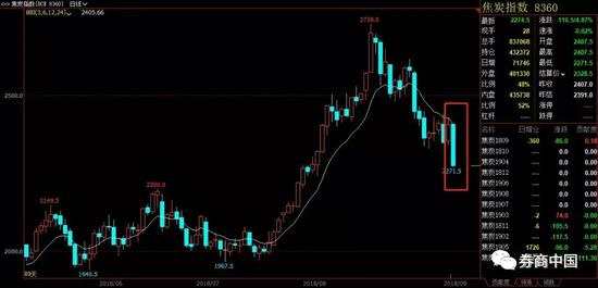 熱卷期貨主力合約暴跌4.40%。
