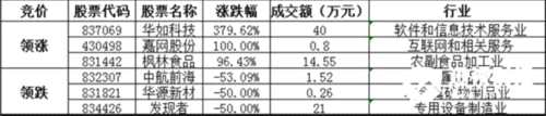 競(jìng)價(jià)交易方面，成交金額2.58億元。其中，華如科技收漲379.62%，領(lǐng)漲協(xié)議轉(zhuǎn)讓股，嘉網(wǎng)股份、楓林食品漲幅居前；中航前海、華源新材、發(fā)現(xiàn)者等跌幅居前。