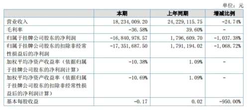 蓝思种业2018上半年营收1823.4万元 净利-1684.09万元 