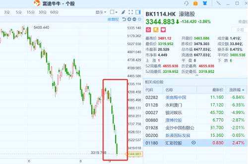 (濠賭股丨行情來源:富途證券)