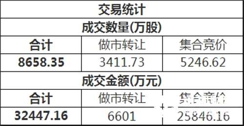 三板做市今日以764.69點(diǎn)平開后進(jìn)行調(diào)整，最終收?qǐng)?bào)764.64點(diǎn)，全天下跌0.02%，成分股全天成交3809.86萬(wàn)。新三板總成交額3.24億元。
