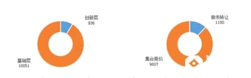 目前為止，新三板總掛牌10987家，創(chuàng)新層936家，基礎(chǔ)層10051家；做市轉(zhuǎn)讓1180家，集合競(jìng)價(jià)企業(yè)9807家。擬掛牌172家。