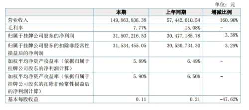 江苏铁发2018上半年营收1.5亿元 净利3150.72万元 