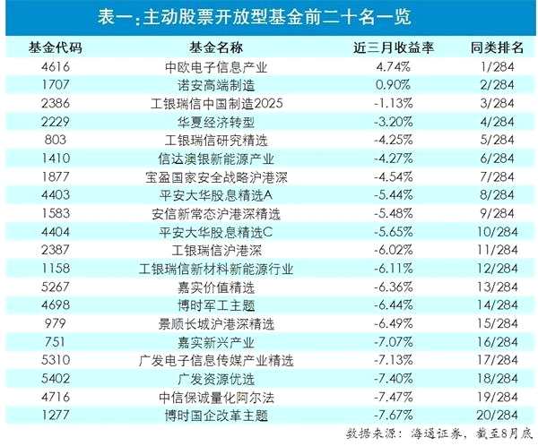 基金重仓股涨幅 7928504180a944ac91dd9665937f087f.png