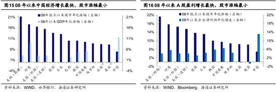 3。展望：A股處于歷史第五次大底磨底期