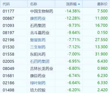 (港股醫(yī)藥股丨行情來源:富途證券)
