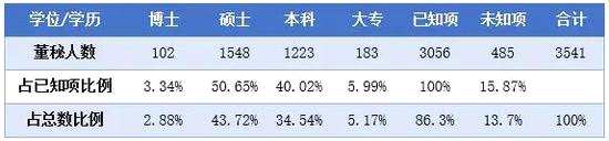 ▲ 董秘最高學位/學歷摘要，數(shù)據(jù)來源：東方財富