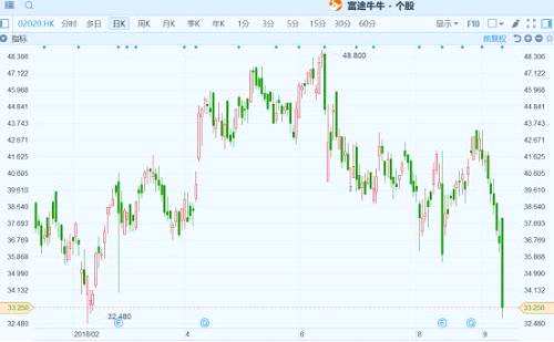 (安踏體育丨行情來源:富途證券)