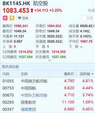 港股復(fù)盤: 恒指大漲2.54%重上27000點(diǎn) 騰訊大反彈近5%收復(fù)3萬億關(guān)口