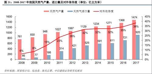 根據(jù)測算，2018年全年天然氣供需缺口較2017年增大，供需更為緊張。