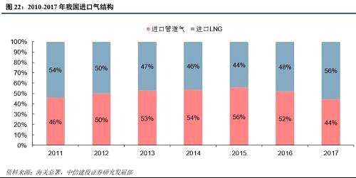 研報 | 天然氣國內(nèi)供需偏緊，秋冬將近能否再次點燃價格的暴漲？