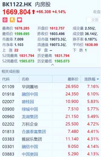 港股復(fù)盤: 恒指大漲2.54%重上27000點(diǎn) 騰訊大反彈近5%收復(fù)3萬億關(guān)口