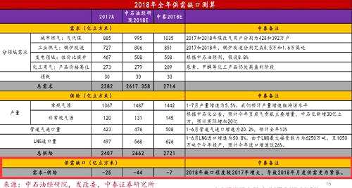 研報 | 天然氣國內(nèi)供需偏緊，秋冬將近能否再次點燃價格的暴漲？