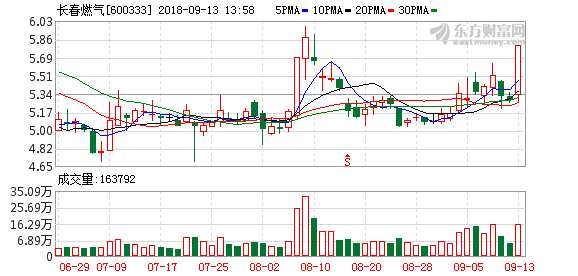 天然气概念股午后拉升 长春燃气涨停