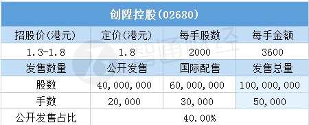 其中，公開配售申購人數(shù)13296，一手中簽率70.04%，超購倍數(shù)99.05倍。