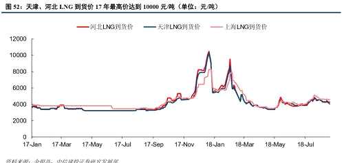 研報 | 天然氣國內(nèi)供需偏緊，秋冬將近能否再次點燃價格的暴漲？