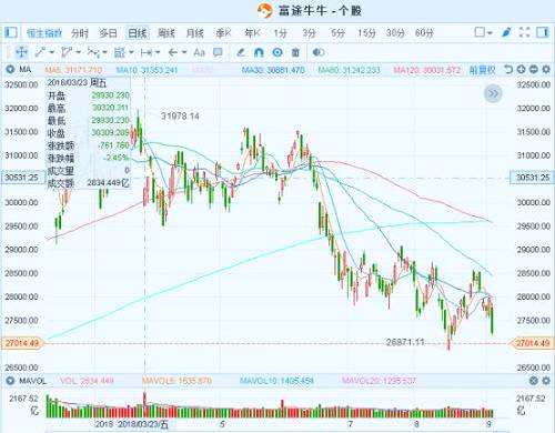 港股復(fù)盤: 恒指大漲2.54%重上27000點(diǎn) 騰訊大反彈近5%收復(fù)3萬億關(guān)口