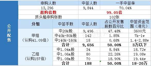 國際配售中簽人數(shù)約261，超購倍數(shù)1.32倍。