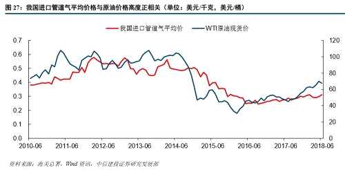 研報 | 天然氣國內(nèi)供需偏緊，秋冬將近能否再次點燃價格的暴漲？