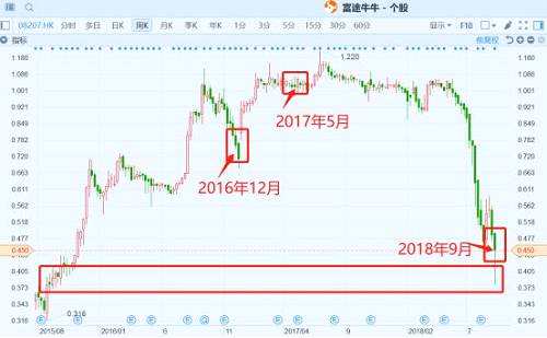 (中新控股丨行情來源:富途證券)