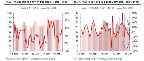 研報 | 天然氣國內(nèi)供需偏緊，秋冬將近能否再次點燃價格的暴漲？