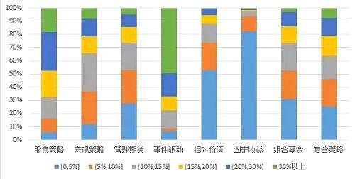 數(shù)據(jù)來源：私募排排網(wǎng)組合大師，截至2018年8月底