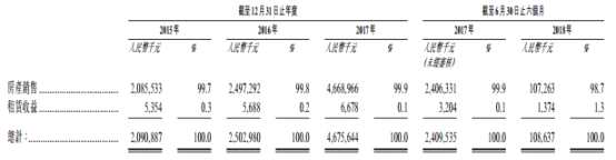 如此高的業(yè)績增長，讓公司對未來發(fā)展預(yù)期抱以樂觀態(tài)度。今年5月23日，銀城總裁馬保華甚至還表示，銀城今年已布局長三角7城27個項目，將在2018年沖刺200億的銷售目標。