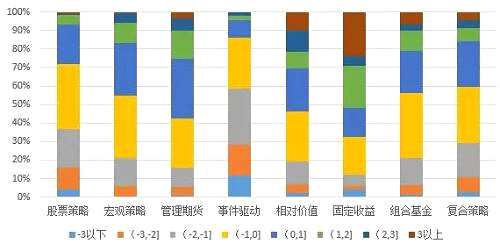 數(shù)據(jù)來源：私募排排網(wǎng)組合大師，截至2018年8月底