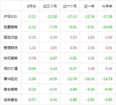 數(shù)據(jù)來源：私募排排網(wǎng)組合大師，截至2018年8月底。