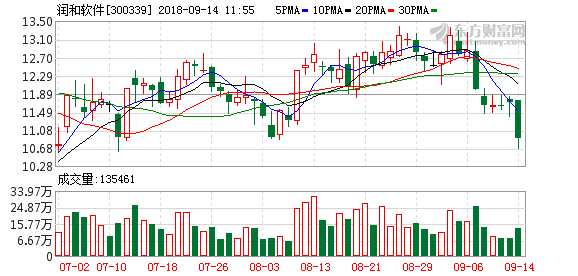 国产软件股急挫:润和软件挫7%、用友网络跌5