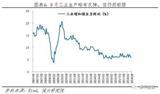 4、固定資產(chǎn)投資持續(xù)回落