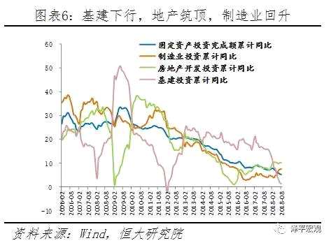 5、地產(chǎn)銷售投資見頂回落，房企融資形勢仍緊