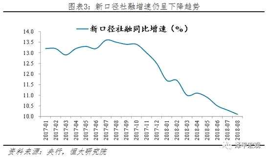 3、工業(yè)生產(chǎn)低位，高端制造高增