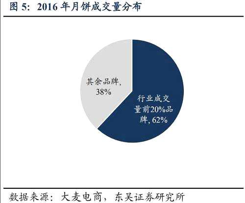 研報(bào) | 中秋鄰近，月餅股有上車機(jī)會(huì)？