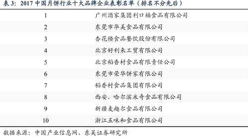 區(qū)域龍頭地位穩(wěn)固。主要大品牌有較強(qiáng)的區(qū)域?qū)傩裕壳岸荚陂_(kāi)始從單一區(qū)域向全國(guó)擴(kuò)張。廣州酒家發(fā)源廣州，2017年省內(nèi)營(yíng)收19.11億元，省內(nèi)市場(chǎng)優(yōu)勢(shì)明顯，并積極向華東與華中地區(qū)延伸；元祖股份優(yōu)勢(shì)區(qū)域在江蘇、浙江和四川，三地門店數(shù)量占比50%以上；北方則受北京稻香村輻射較廣；美心和元朗榮華依托香港市場(chǎng)，逐步向內(nèi)地滲透。廣州酒家在華南市場(chǎng)的廣式月餅中的市占率達(dá)到21%，品牌張力較強(qiáng)。