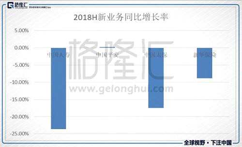 關(guān)于投資端，2018年上半年股票市場(chǎng)行情比較差，去年表現(xiàn)好的藍(lán)籌、大盤股也明顯回撤，影響了保險(xiǎn)公司權(quán)益類投資收益，而保險(xiǎn)的總投資收益彈性主要受權(quán)益投資的影響，導(dǎo)致上半年投資收益率有所下滑，尤其是實(shí)行新會(huì)計(jì)準(zhǔn)則的平安。但平安和太保的綜合投資收益率表現(xiàn)最好，主要是平安在市場(chǎng)下行階段調(diào)低了分紅險(xiǎn)結(jié)算利率，而太保上半年則受益于高債權(quán)配置比例，綜合投資收益率逆勢(shì)上升。新華因?yàn)橥顿Y端積累了超長(zhǎng)久期的非標(biāo)項(xiàng)目，使得凈投資率保持優(yōu)勢(shì)，而人壽則各項(xiàng)投資都較弱。