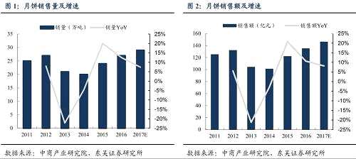 研報(bào) | 中秋鄰近，月餅股有上車機(jī)會(huì)？