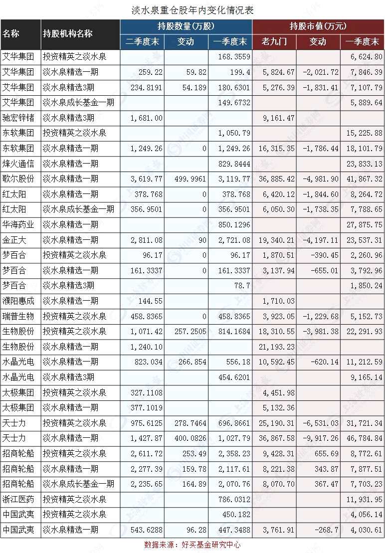 揭秘重阳、高毅、景林和淡水泉等大佬的越冬