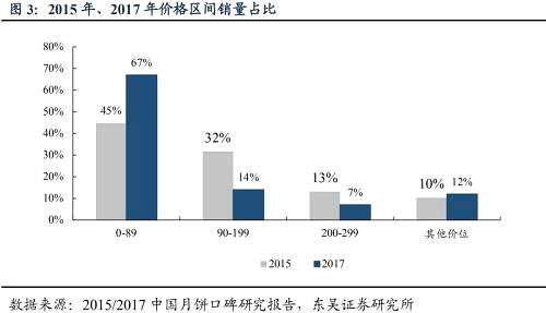 區(qū)域龍頭地位穩(wěn)固。主要大品牌有較強(qiáng)的區(qū)域?qū)傩?，目前都在開(kāi)始從單一區(qū)域向全國(guó)擴(kuò)張。廣州酒家發(fā)源廣州，2017年省內(nèi)營(yíng)收19.11億元，省內(nèi)市場(chǎng)優(yōu)勢(shì)明顯，并積極向華東與華中地區(qū)延伸；元祖股份優(yōu)勢(shì)區(qū)域在江蘇、浙江和四川，三地門店數(shù)量占比50%以上；北方則受北京稻香村輻射較廣；美心和元朗榮華依托香港市場(chǎng)，逐步向內(nèi)地滲透。廣州酒家在華南市場(chǎng)的廣式月餅中的市占率達(dá)到21%，品牌張力較強(qiáng)。