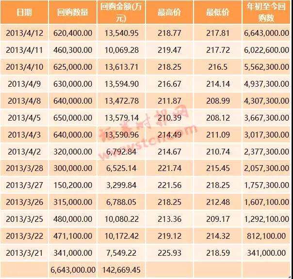 目前，港股市場整體環(huán)境并不樂觀，利率、匯率和資金流出給市場資金面帶來巨大壓力。有市場分析人士認為，無論從宏觀還是微觀層面看，港股面臨的利空因素都是中長期的，而騰訊占了恒指約10%的權(quán)重，其股價短時間內(nèi)恐難以修復(fù)。