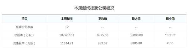 圖：本周新增掛牌公司概況