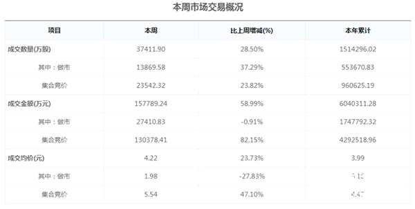 圖：本周新三板市場(chǎng)交易概況