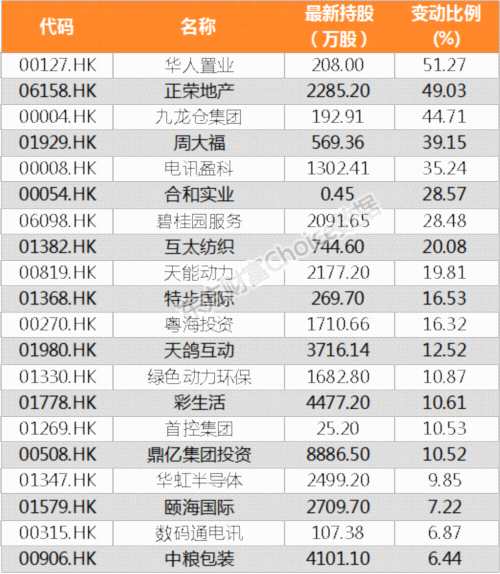 【陆港通】北向资金上周增持785家公司 宏达电子加仓比例最大(附名单) 