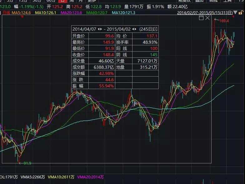 目前，港股市場整體環(huán)境并不樂觀，利率、匯率和資金流出給市場資金面帶來巨大壓力。有市場分析人士認為，無論從宏觀還是微觀層面看，港股面臨的利空因素都是中長期的，而騰訊占了恒指約10%的權(quán)重，其股價短時間內(nèi)恐難以修復(fù)。