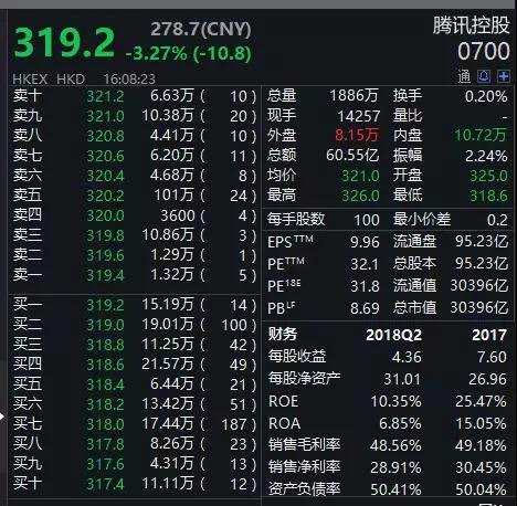 目前，港股市場整體環(huán)境并不樂觀，利率、匯率和資金流出給市場資金面帶來巨大壓力。有市場分析人士認為，無論從宏觀還是微觀層面看，港股面臨的利空因素都是中長期的，而騰訊占了恒指約10%的權(quán)重，其股價短時間內(nèi)恐難以修復(fù)。