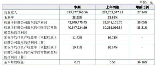 春暉智控2018上半年營收3.34億元