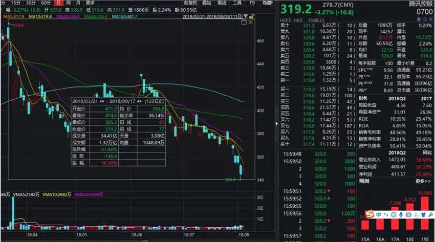 目前，港股市場整體環(huán)境并不樂觀，利率、匯率和資金流出給市場資金面帶來巨大壓力。有市場分析人士認為，無論從宏觀還是微觀層面看，港股面臨的利空因素都是中長期的，而騰訊占了恒指約10%的權(quán)重，其股價短時間內(nèi)恐難以修復(fù)。